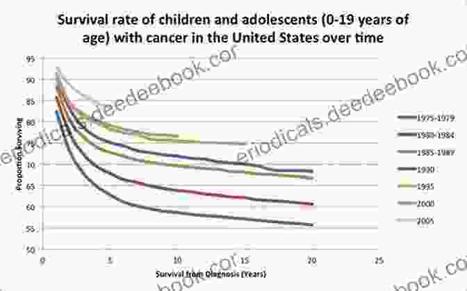 A Graph Showing The Increase In Survival Rates For Childhood Cancer Over The Past Few Decades The Changing Faces Of Childhood Cancer: Clinical And Cultural Visions Since 1940 (Science Technology And Medicine In Modern History)